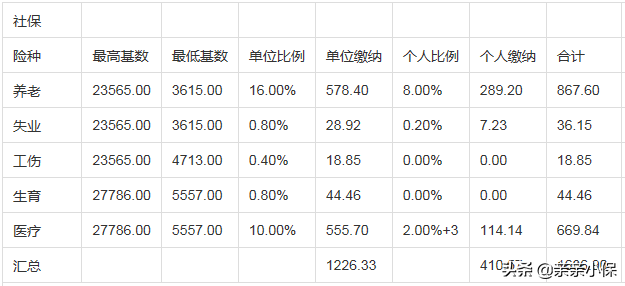 「五险一金计算器」五险一金怎么计算？五险一金一个月交多少钱？