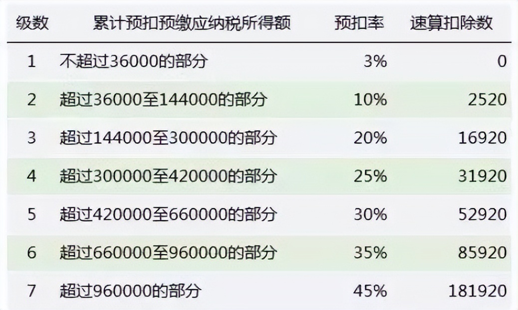 2022最新个税计算公式（起征点5000），现有案例实操，缴纳需谨慎