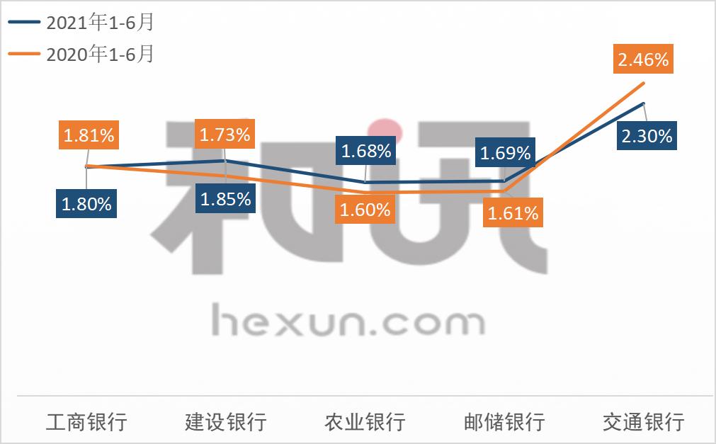 图解国有大行个人业务：邮储银行贷款收益率平均5.41% 工行个人AUM达到16.6万亿元