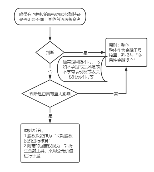附有回购条款的股权投资及其会计处理