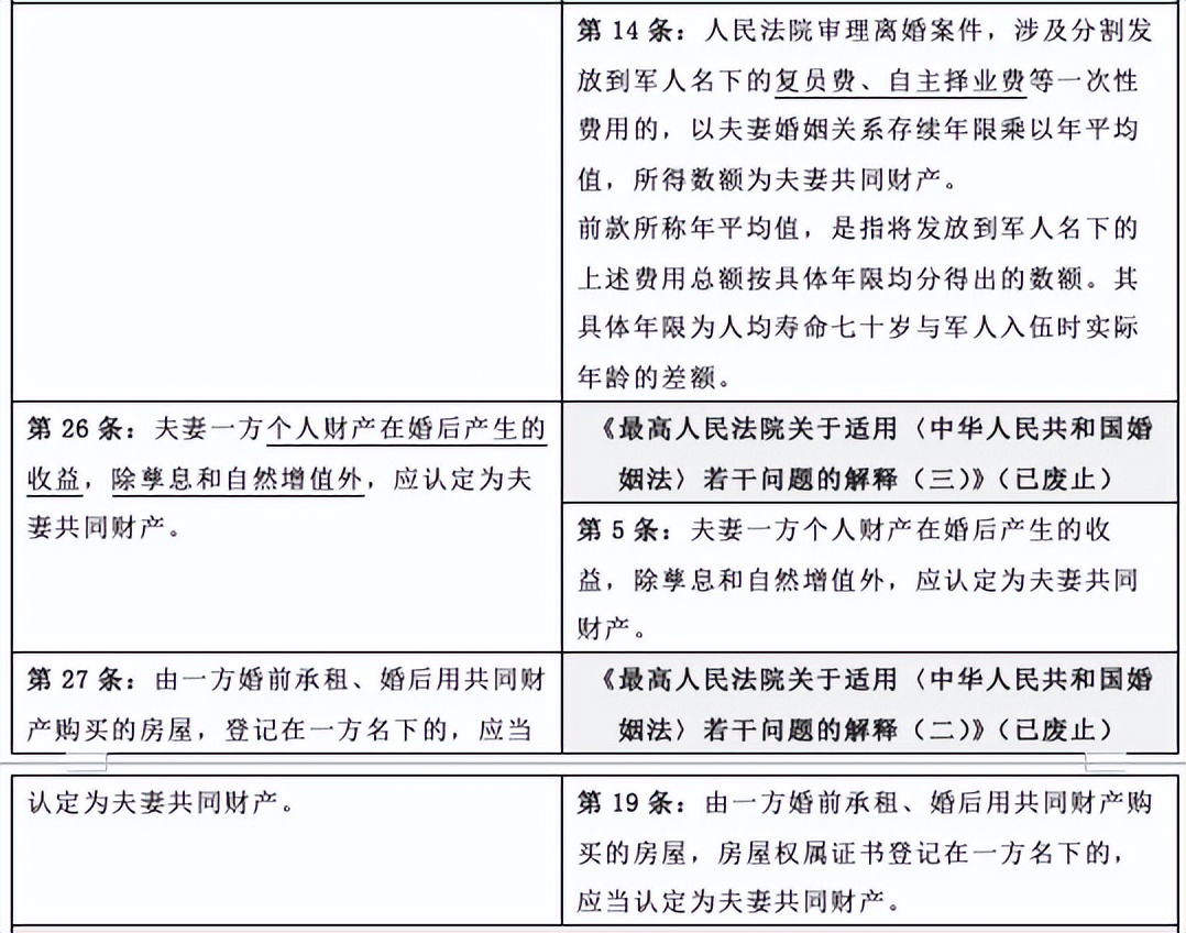 「普法学堂」夫妻共同财产？一方个人财产？附民法典及解释对照表