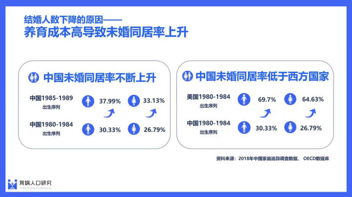 梁建章:建议将法定结婚年龄定为18岁,启动《同居法》的立法可行性研究