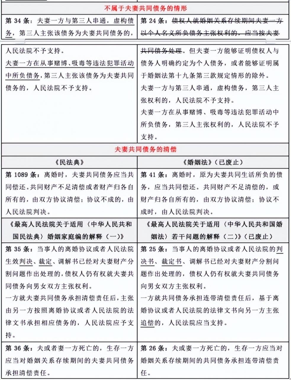 「普法学堂」如何认定夫妻共同债务？附民法典及司法解释对照表