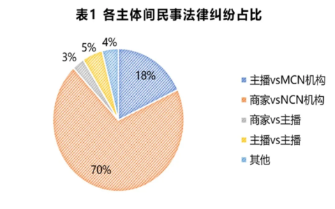 直播带货民事法律纠纷概览