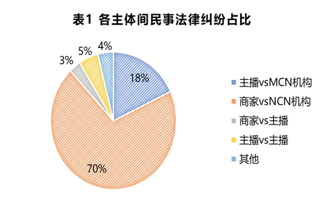直播带货民事法律纠纷概览