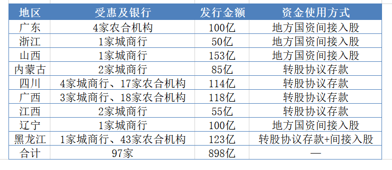 97家中小银行“喜提”专项债，转股协议存款成资本补充热门新工具