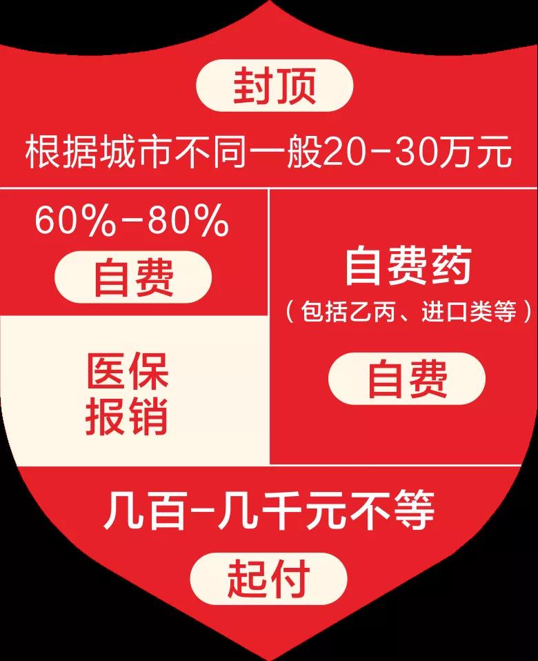 真的值吗？一年只要139元的惠民补充医保，能不能符合你的要求
