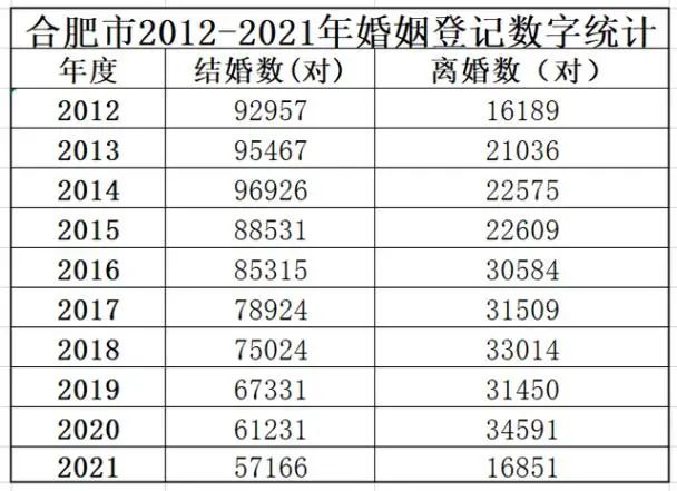 多地出炉婚姻大数据:结婚年龄推迟