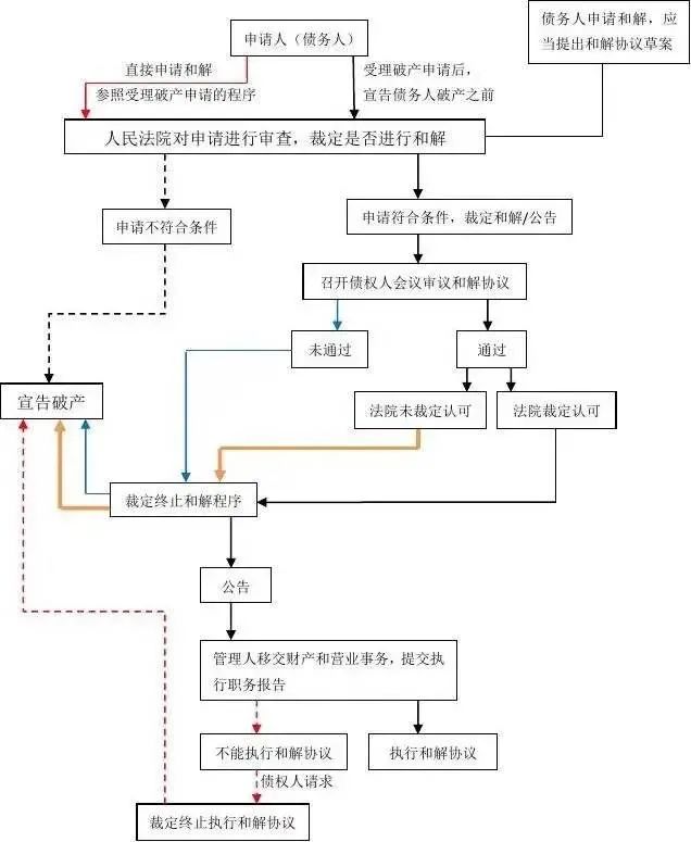 【优化营商环境】解读:企业破产程序全流程