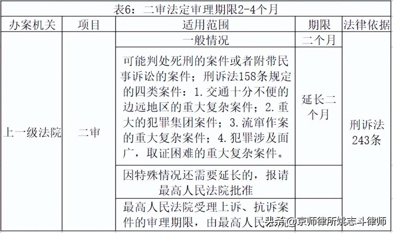 刑辩研究｜姚志斗律师：刑事案件办案期限与审限