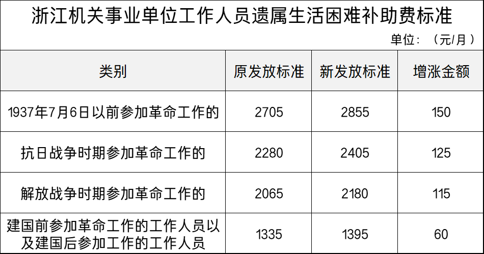 机关事业单位工作人员,遗属生活困难补助费标准提高了,涨多少?