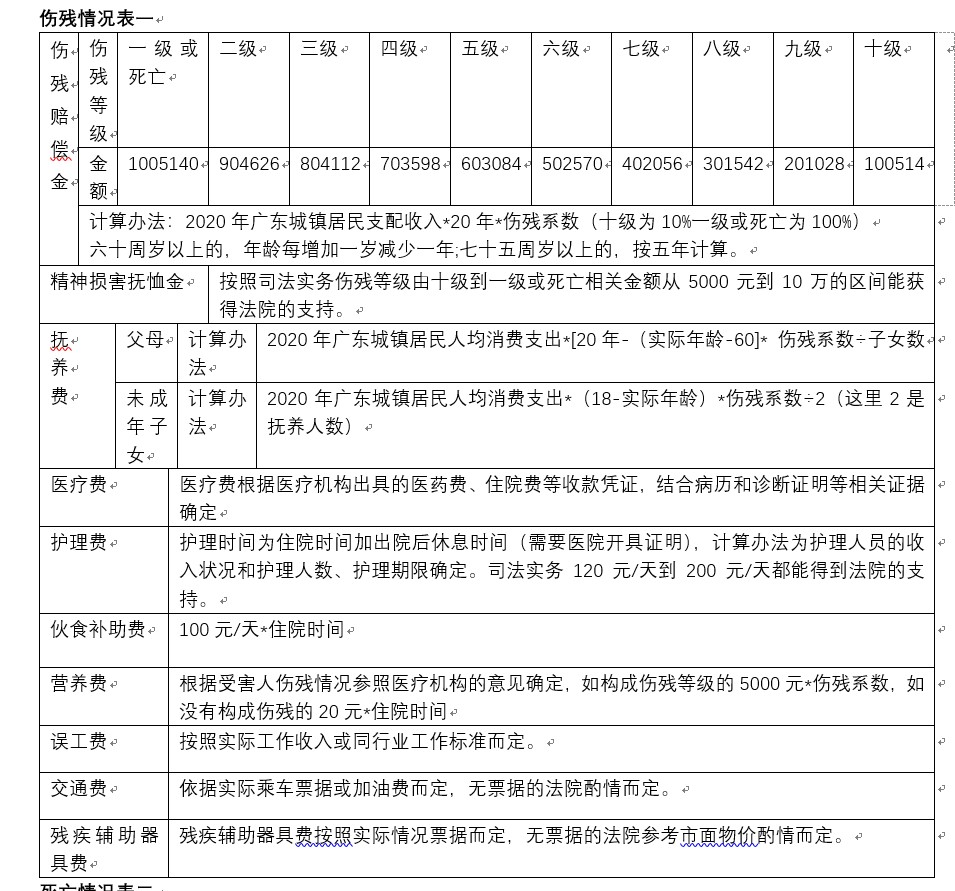 广东省交通事故赔偿法律依据与赔偿计算办法