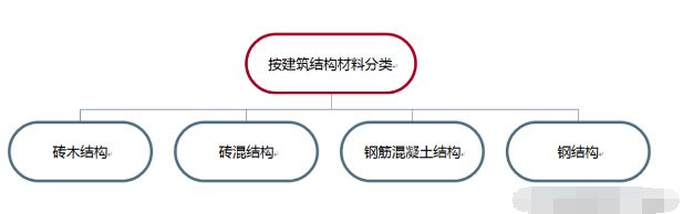 建筑结构小知识之建筑物及建筑结构的分类