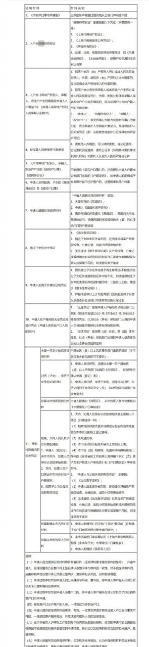 投靠落户上海，必须满足的条件，少走弯路