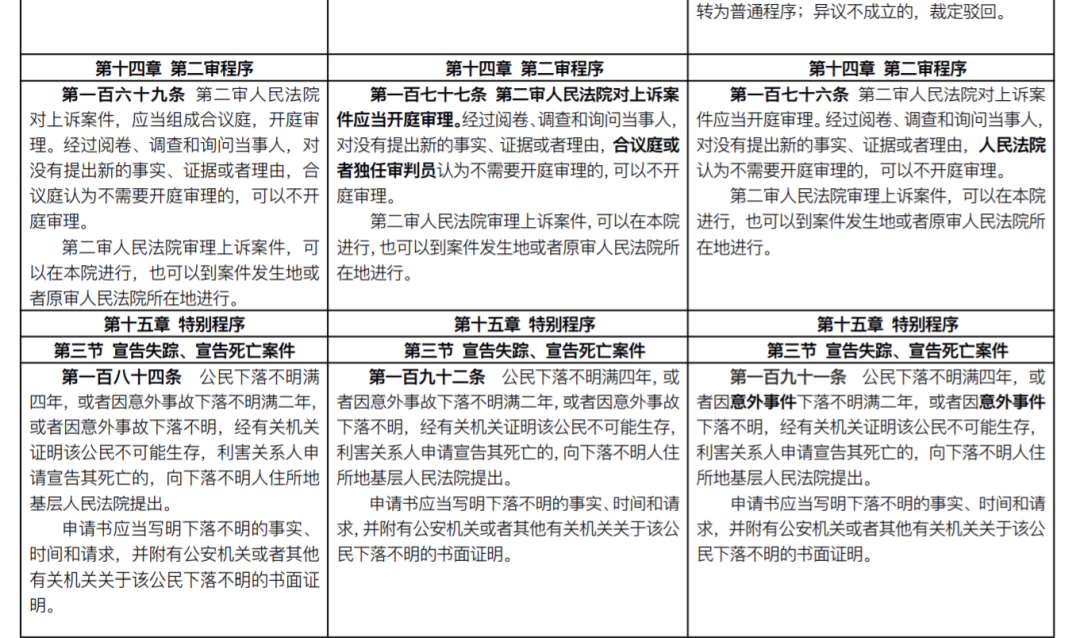 重磅!新《民事诉讼法》发布:全部修正条文+新旧对照表+评述(2022.1.1施行)