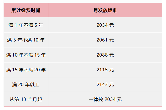 在北京失业了？每月最多能有2143元领！另附失业保险金申领指南