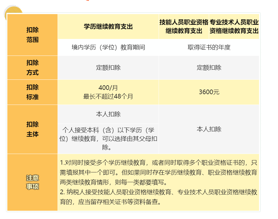 工资超过5000元的个人所得税的7项专项附加扣除分别是哪些你知吗