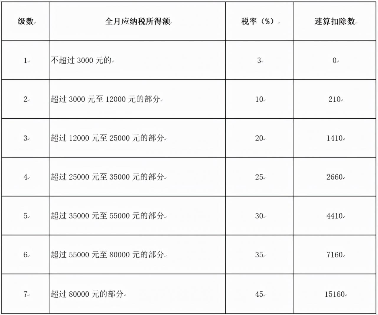 全年一次性奖金，原来要这样单独计算个人所得税，这样算可多得钱