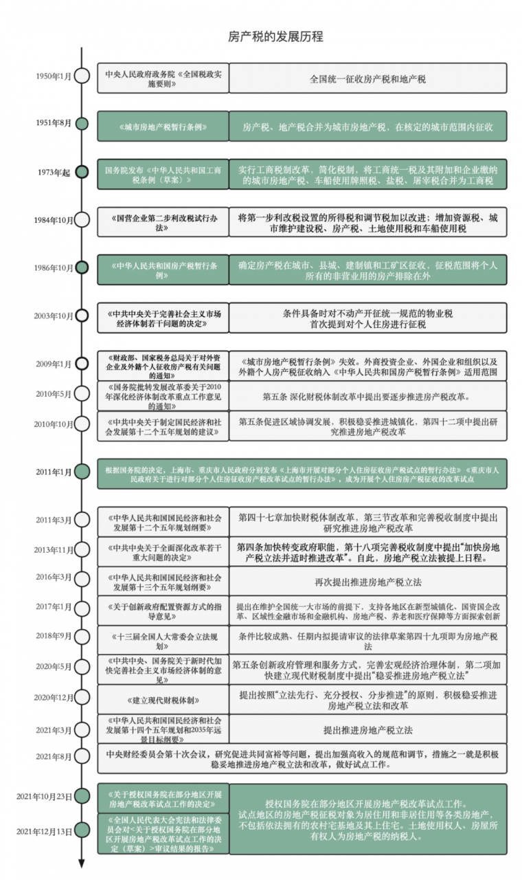 房产税的那些事（一）——房产税发展历程及现行征收政策
