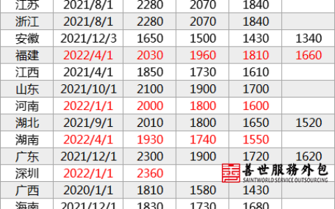 重磅！2022年全国31省最低工资标准出炉！|善世服务外包
