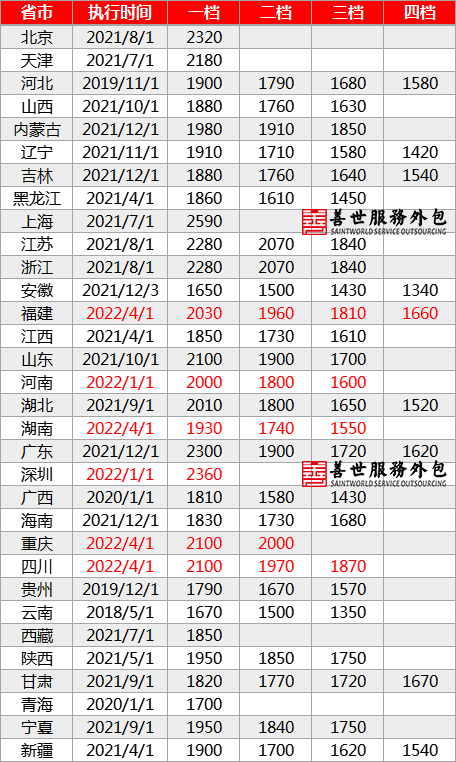 重磅!2022年全国31省最低工资标准出炉!|善世服务外包
