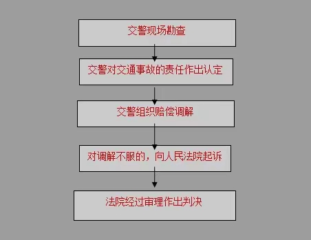 开车必读，交通事故处理流程