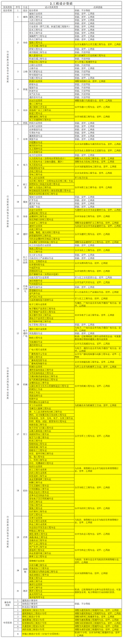 建筑企业资质新标准
