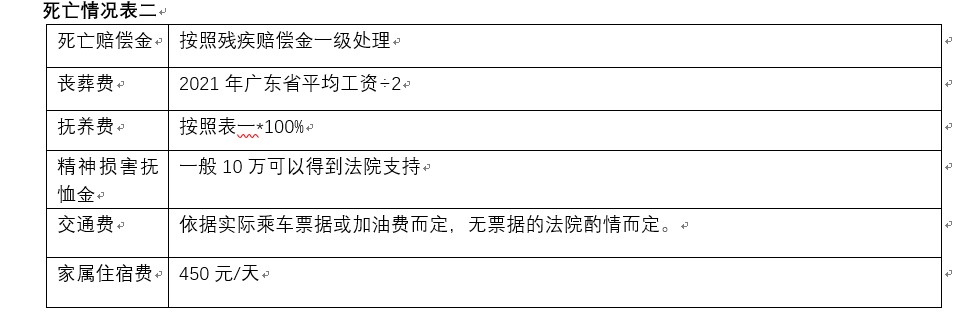 广东省交通事故赔偿法律依据与赔偿计算办法