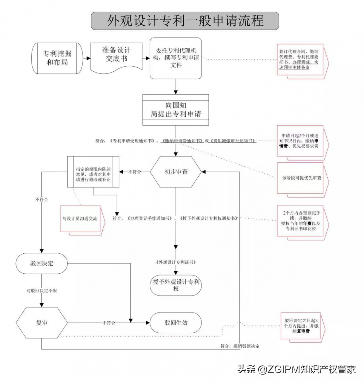 专利申请超详细流程