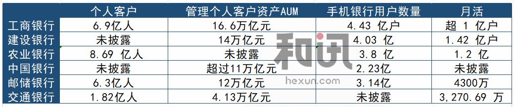 图解国有大行个人业务：邮储银行贷款收益率平均5.41% 工行个人AUM达到16.6万亿元