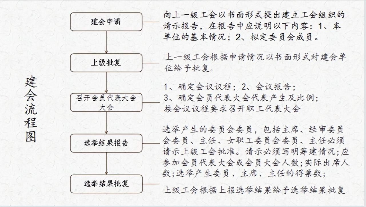 邯郸市复兴区：工会组织的建会流程和标准
