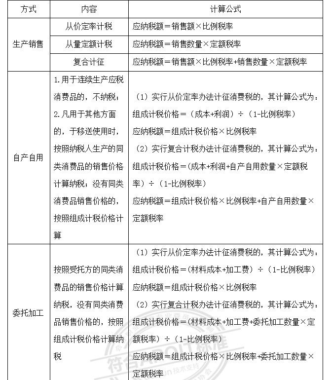 了解消费税的征税范围和 征税环节