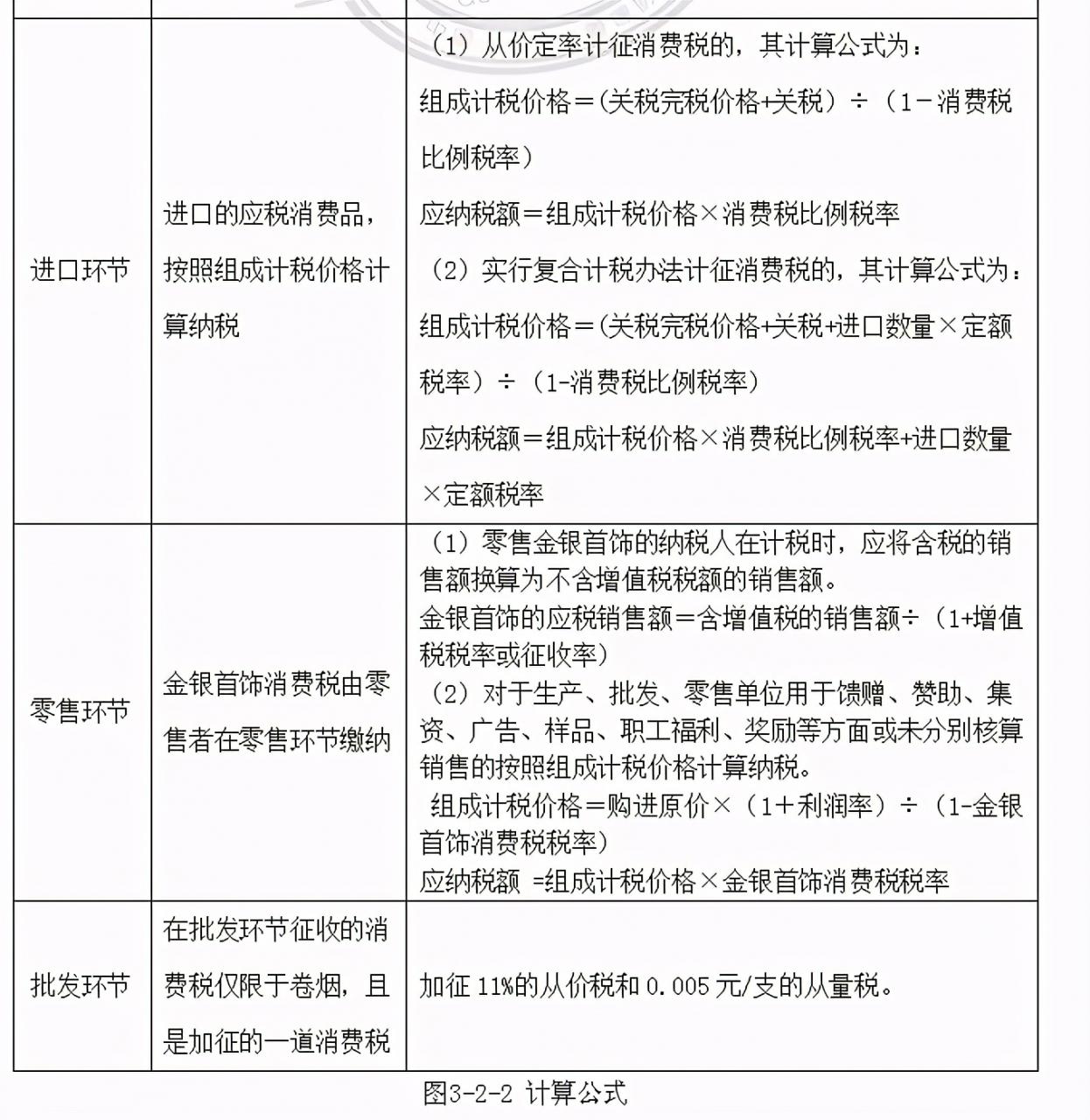 了解消费税的征税范围和 征税环节