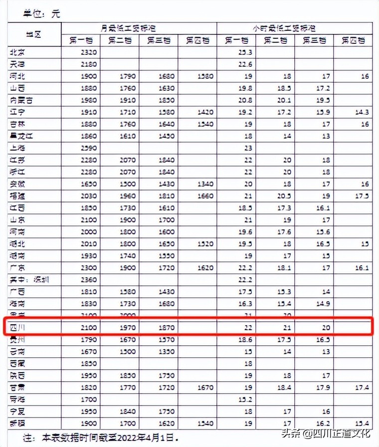 全国各地最低工资标准出炉！四川是多少？你达标了吗？