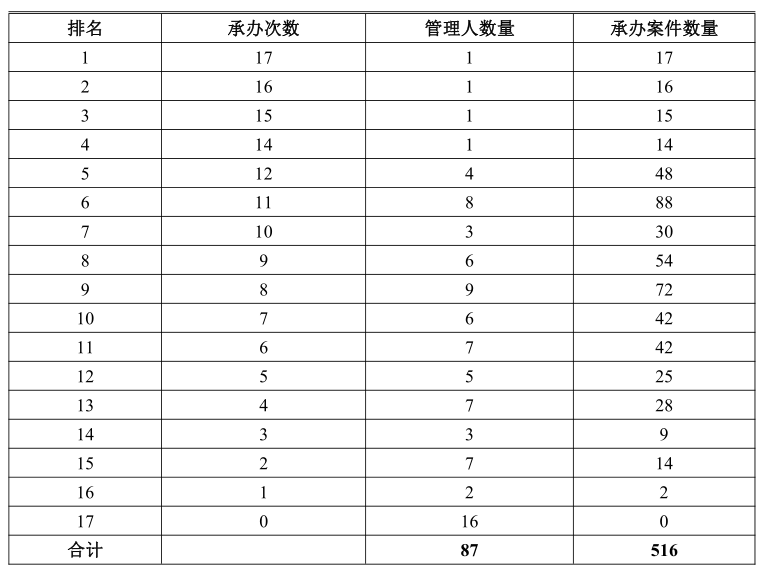 重庆破产法庭2021年破产案件大数据分析报告