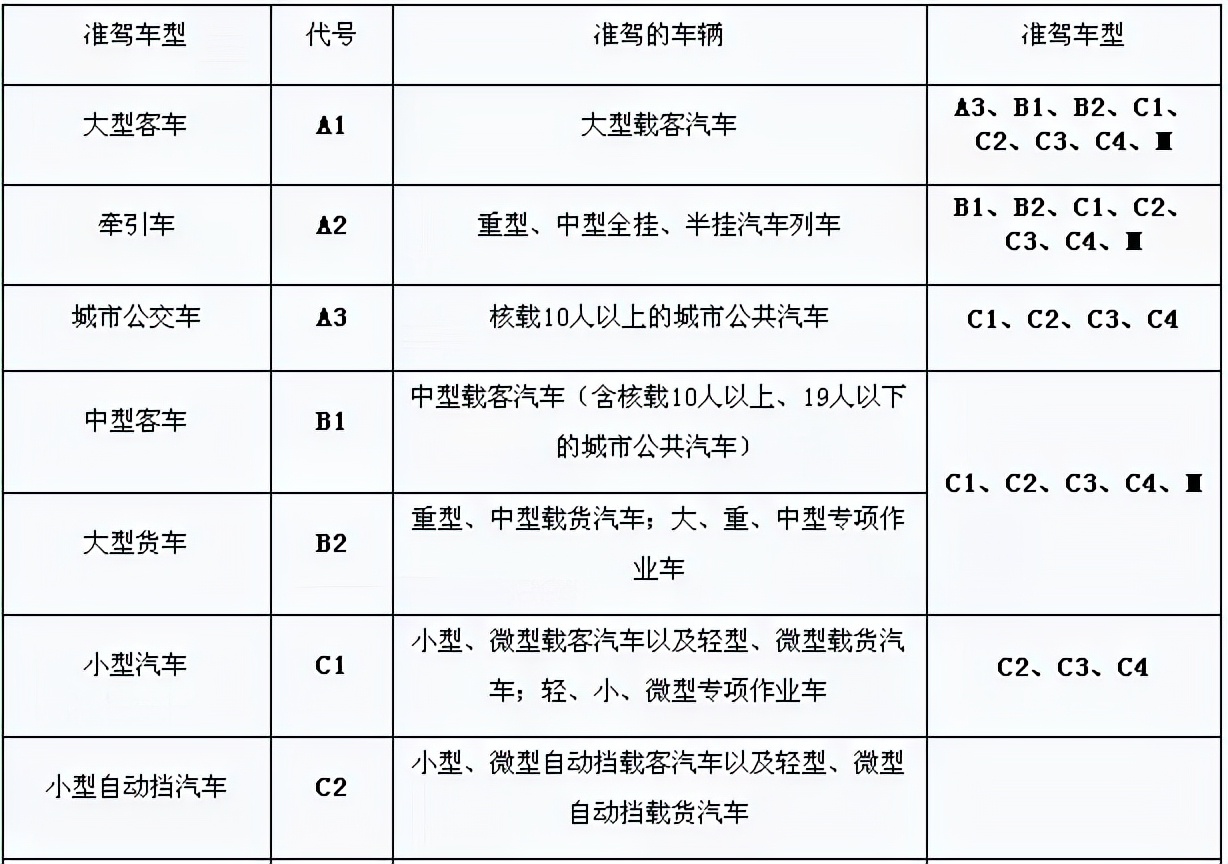 B2驾照能开什么车？货车都能开吗？