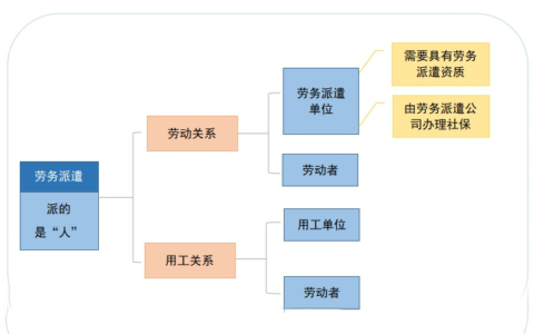 劳务外包与劳务派遣有什么区别及劳务外包的法律规定