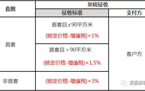 上海房产交易税费政策及征收标准