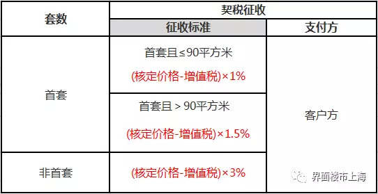 上海房产交易税费政策及征收标准