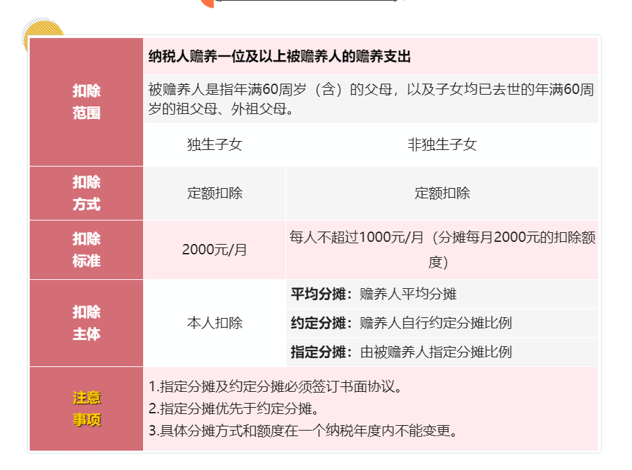 工资超过5000元的个人所得税的7项专项附加扣除分别是哪些你知吗