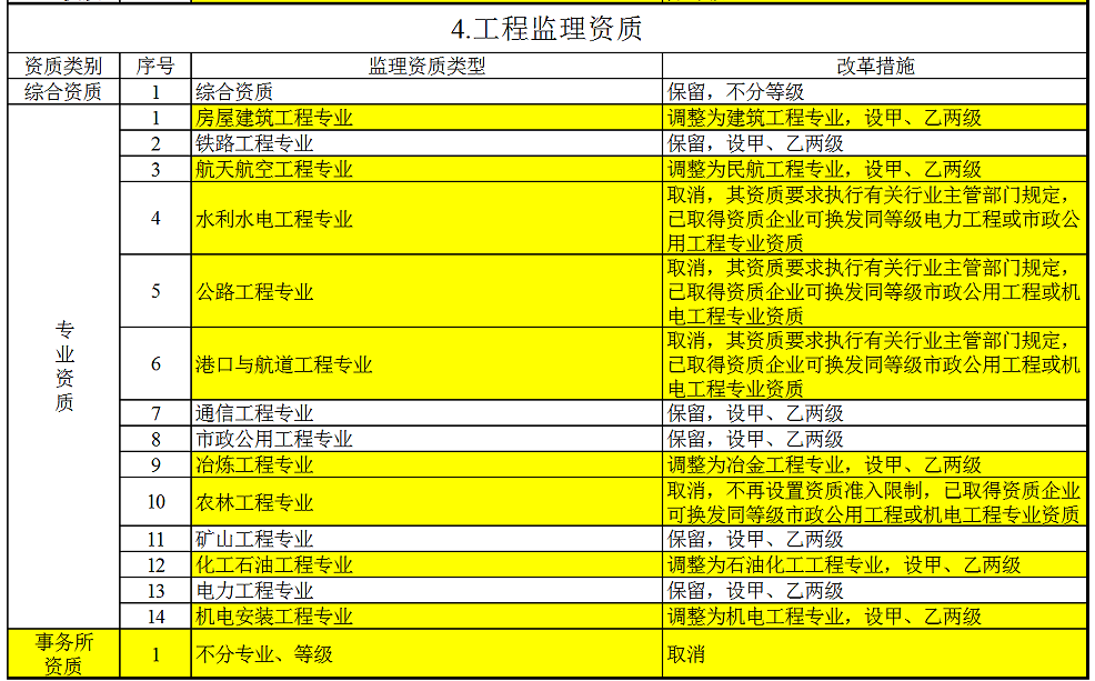 建筑企业资质新标准