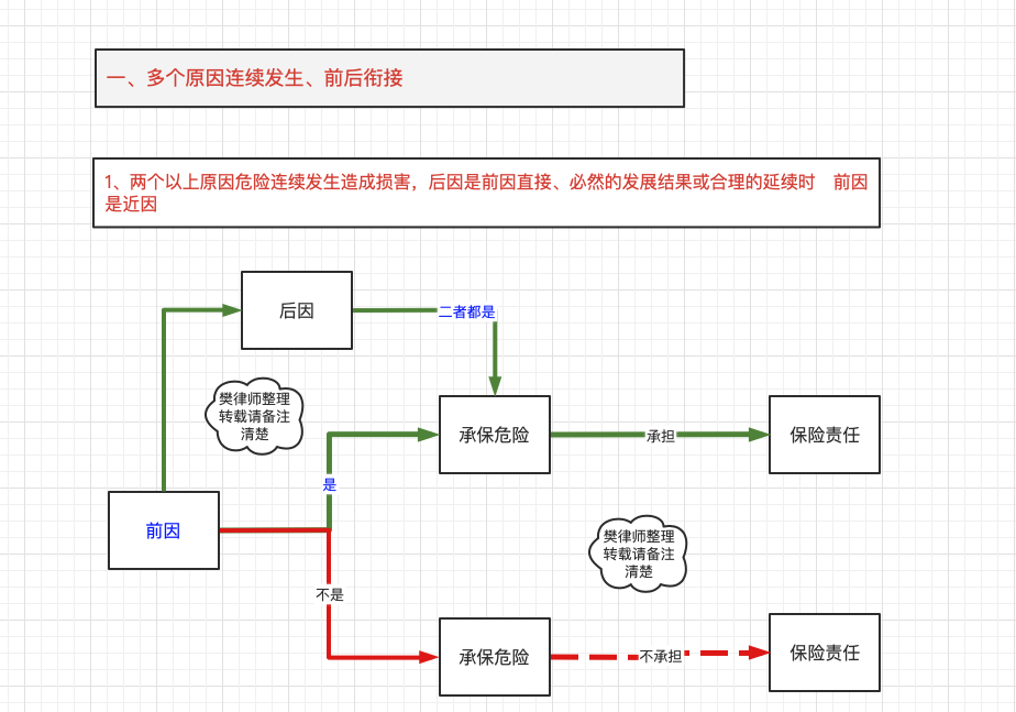 保险理赔基本原则之近因原则
