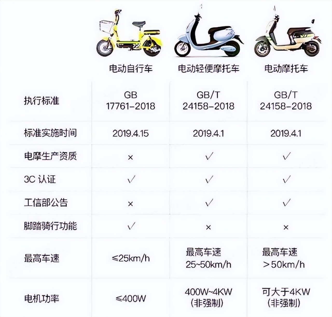 电动自行车要遵守2条规定，规范充电和停放，3种电动车不能再上路