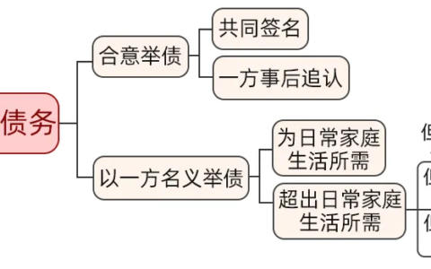 干货收藏 | 夫妻共同债务如何认定？一“典”就会