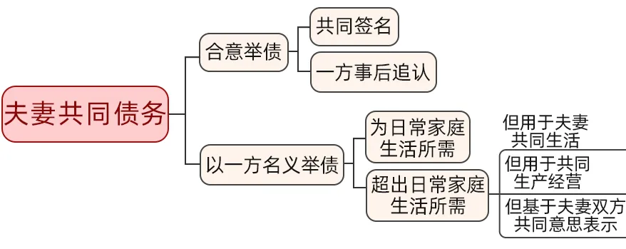干货收藏 | 夫妻共同债务如何认定？一“典”就会