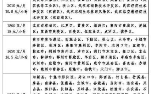 武汉市最低工资标准是多少及2025年武汉基本工资标准