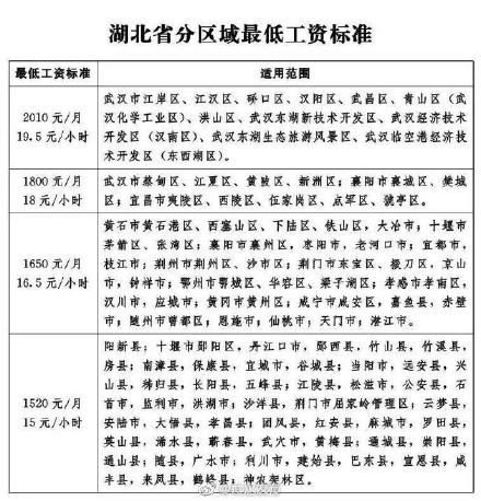湖北将上调最低工资标准