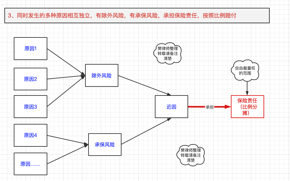 保险理赔基本原则之近因原则