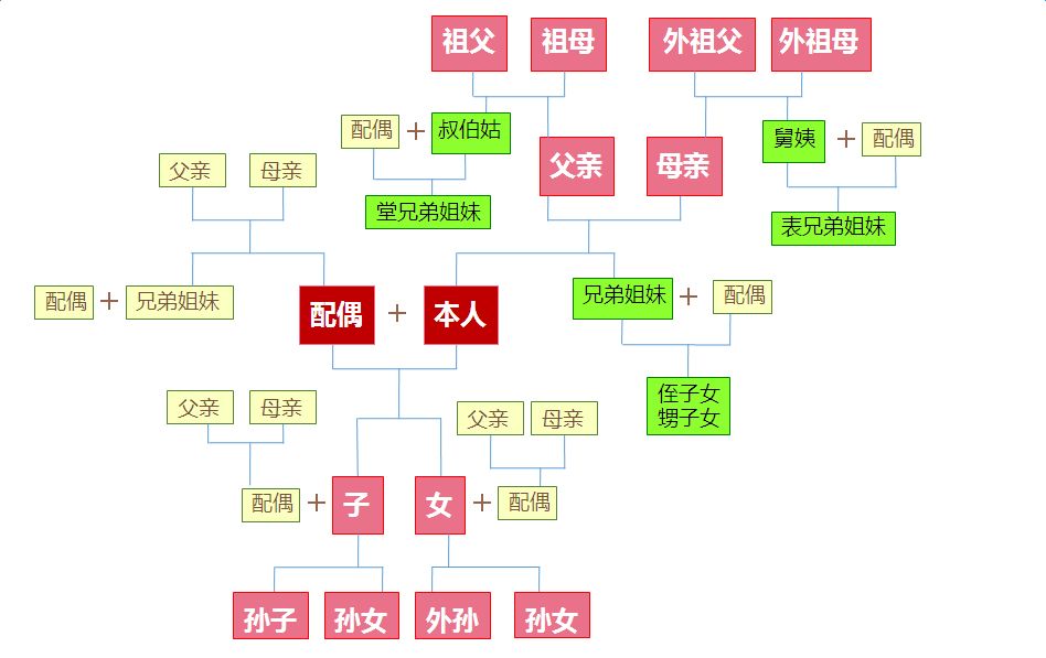 一张图让你搞懂何为“三代以内旁系血亲或者近姻亲关系”
