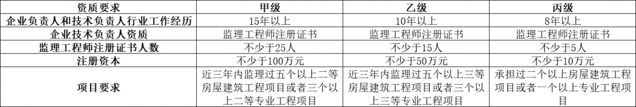 15个工程监理企业资质常见问题的详解